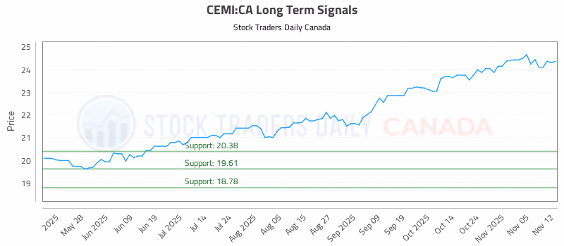 Stock Chart for CEMI:CA