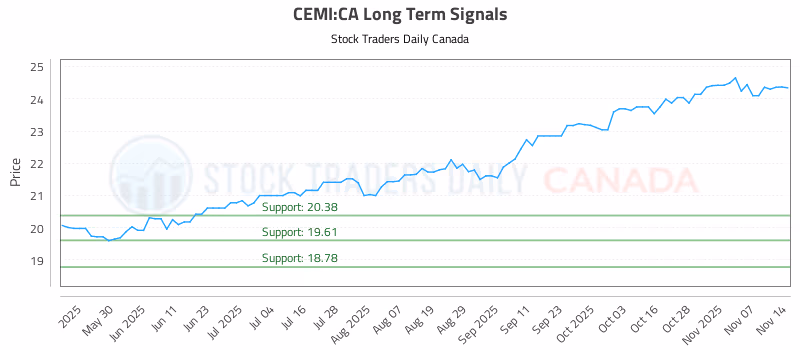 Stock Chart for CEMI:CA