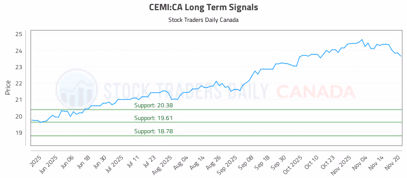 Stock Chart for CEMI:CA
