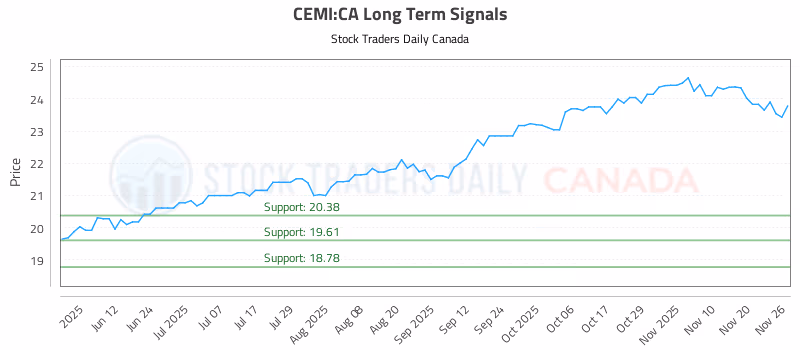 Stock Chart for CEMI:CA