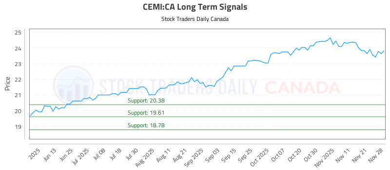 Stock Chart for CEMI:CA