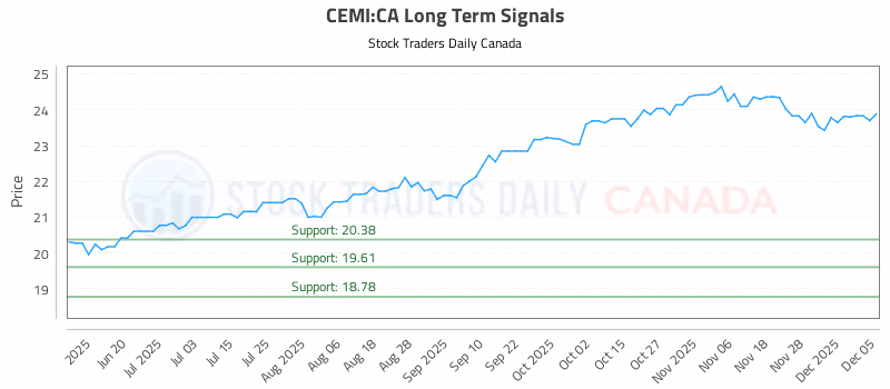 Stock Chart for CEMI:CA