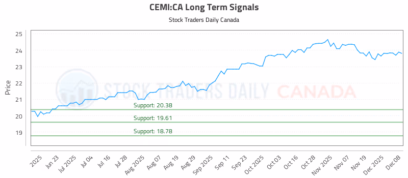 Stock Chart for CEMI:CA