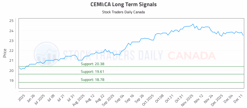Stock Chart for CEMI:CA
