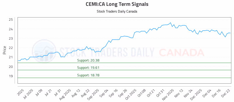 Stock Chart for CEMI:CA