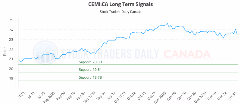 Stock Chart for CEMI:CA