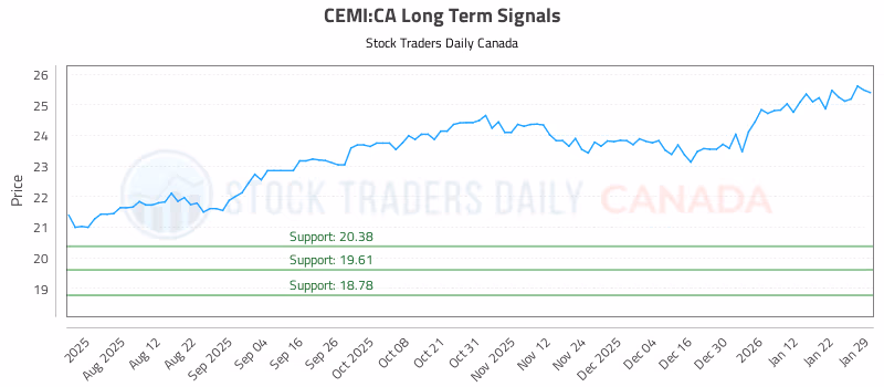 Stock Chart for CEMI:CA