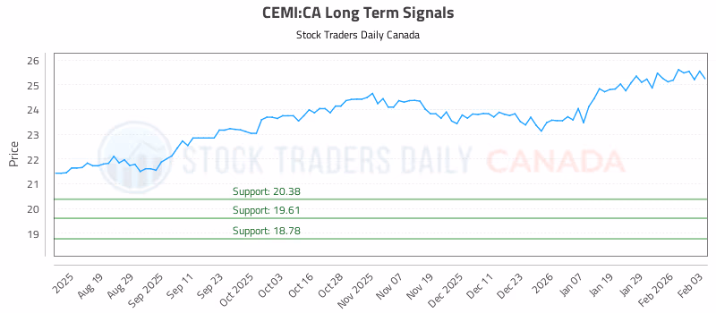 Stock Chart for CEMI:CA