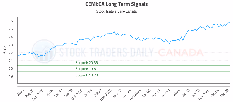 Stock Chart for CEMI:CA