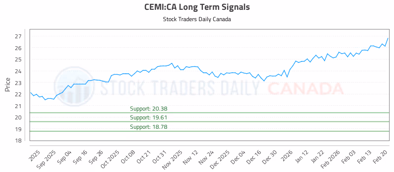 Stock Chart for CEMI:CA