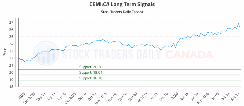 Stock Chart for CEMI:CA