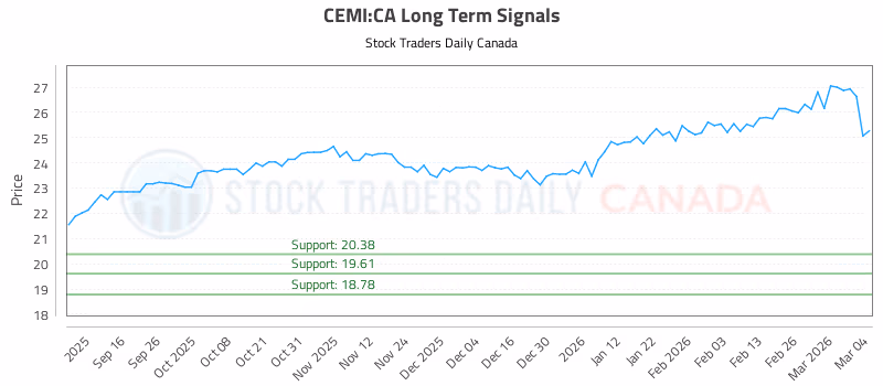 Stock Chart for CEMI:CA