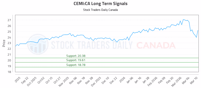 Stock Chart for CEMI:CA