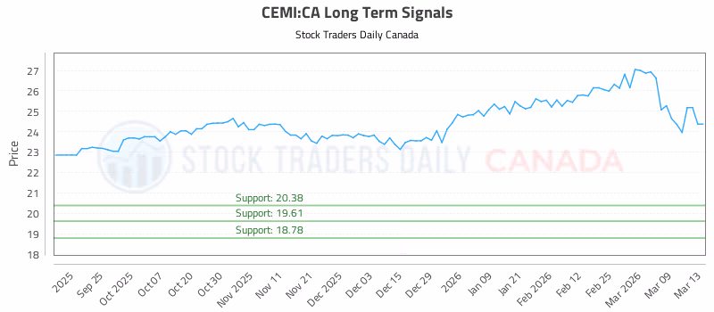 Stock Chart for CEMI:CA
