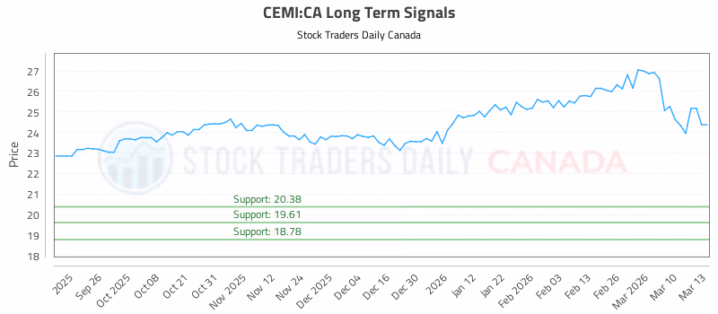 Stock Chart for CEMI:CA