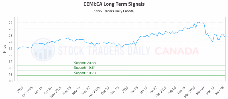 Stock Chart for CEMI:CA