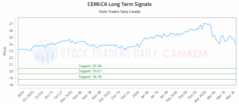 Stock Chart for CEMI:CA