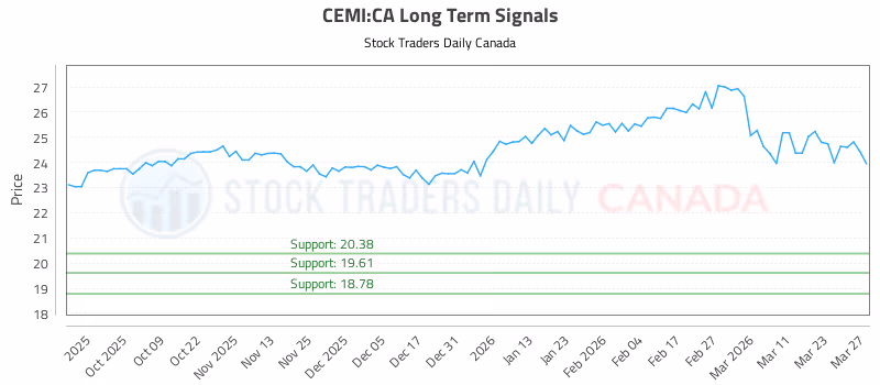 Stock Chart for CEMI:CA