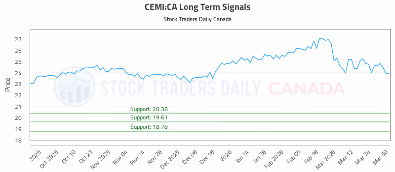 Stock Chart for CEMI:CA