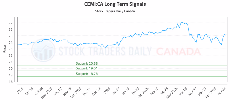 Stock Chart for CEMI:CA