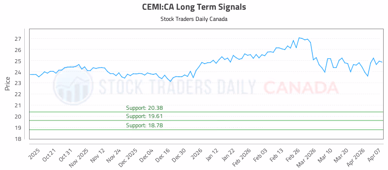 Stock Chart for CEMI:CA