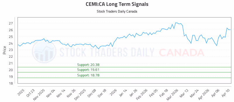 Stock Chart for CEMI:CA