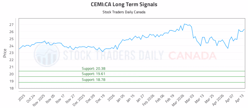 Stock Chart for CEMI:CA