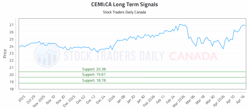 Stock Chart for CEMI:CA
