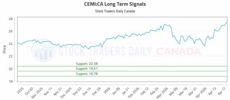 Stock Chart for CEMI:CA