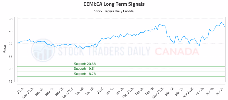 Stock Chart for CEMI:CA