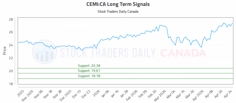 Stock Chart for CEMI:CA