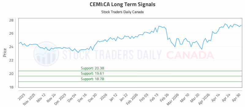 Stock Chart for CEMI:CA
