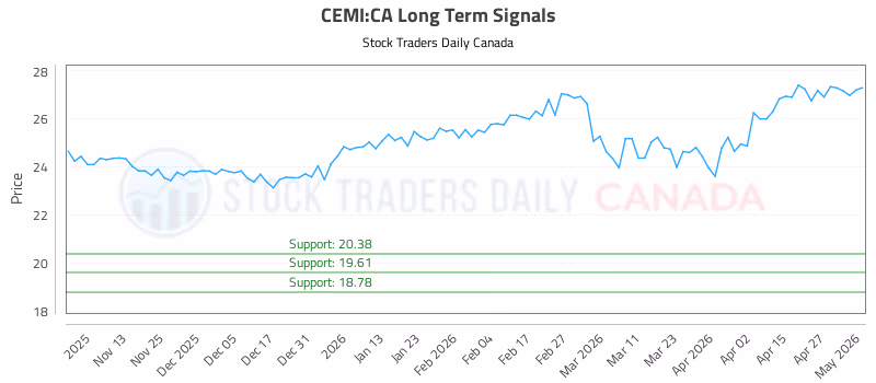 Stock Chart for CEMI:CA