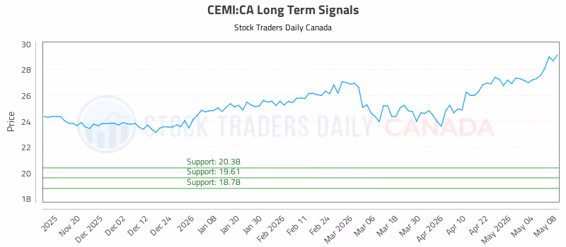 Stock Chart for CEMI:CA