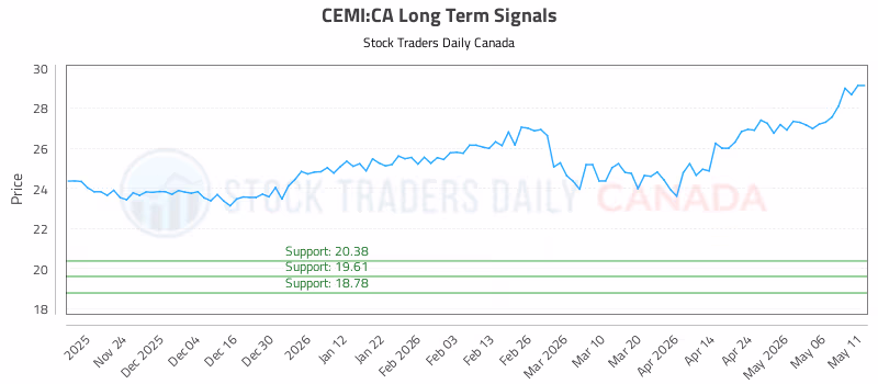 Stock Chart for CEMI:CA