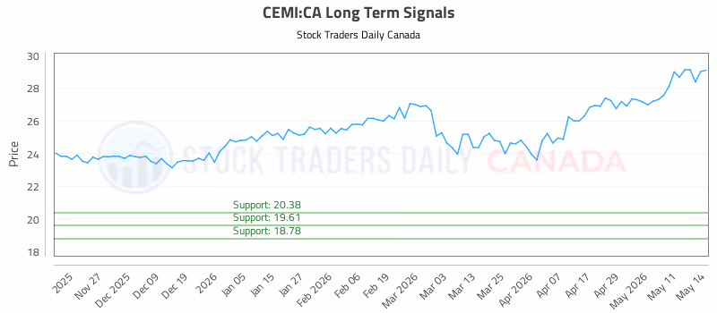 Stock Chart for CEMI:CA