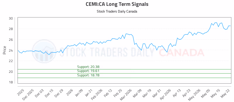 Stock Chart for CEMI:CA