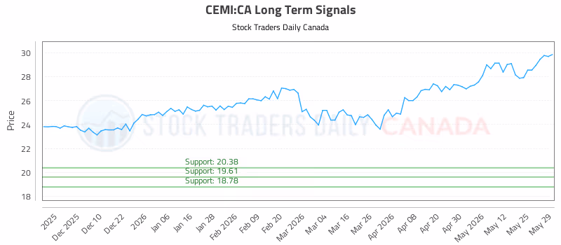 Stock Chart for CEMI:CA