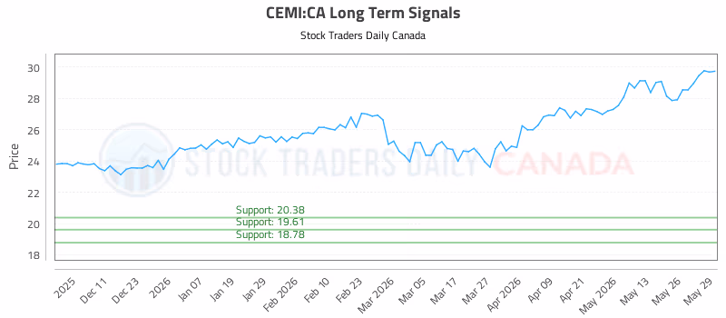 Stock Chart for CEMI:CA