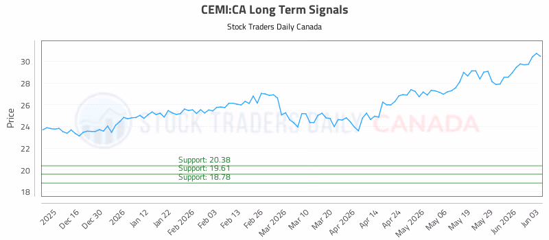 Stock Chart for CEMI:CA