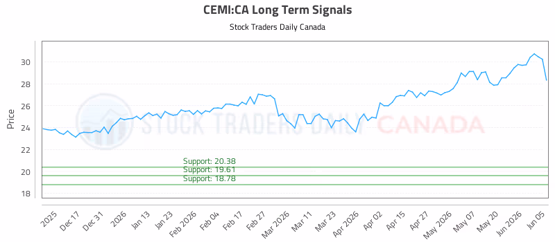 Stock Chart for CEMI:CA