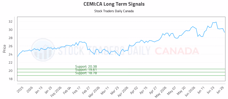 Stock Chart for CEMI:CA