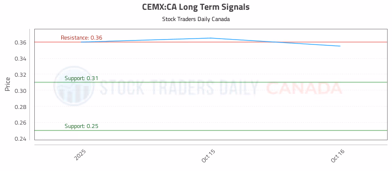 Stock Chart for CEMX:CA