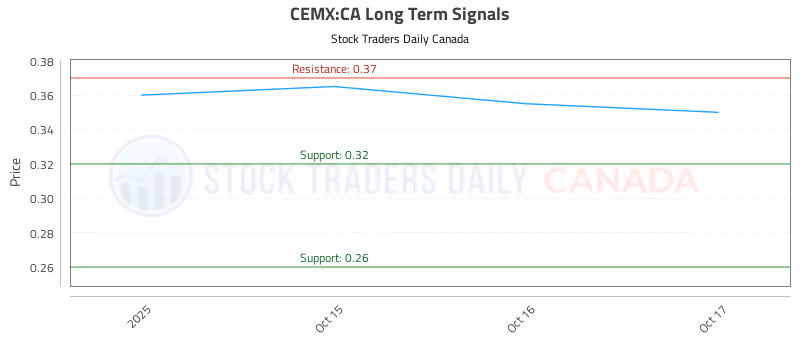 Stock Chart for CEMX:CA