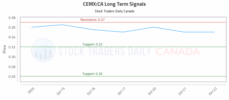 Stock Chart for CEMX:CA