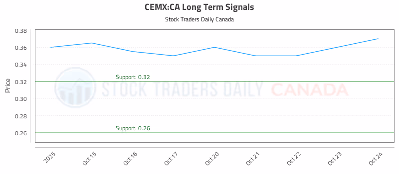 Stock Chart for CEMX:CA
