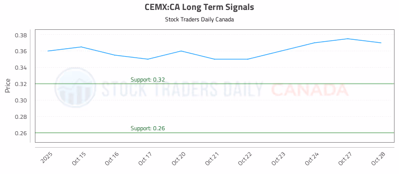 Stock Chart for CEMX:CA