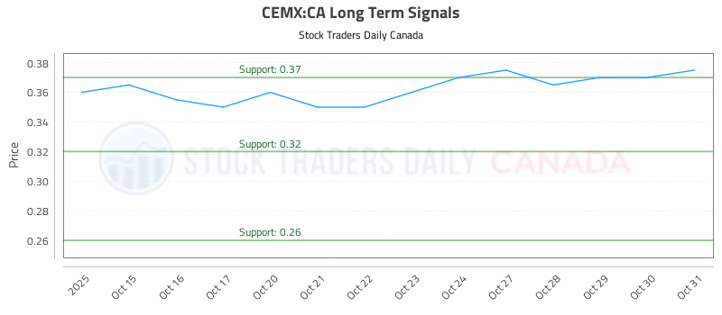 Stock Chart for CEMX:CA