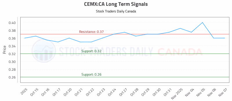Stock Chart for CEMX:CA