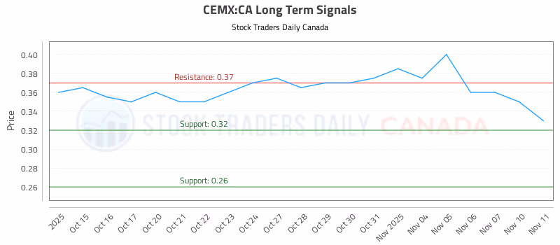 Stock Chart for CEMX:CA